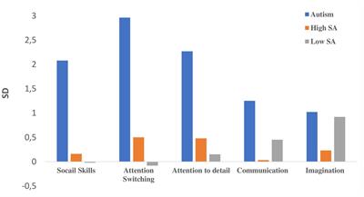 After one year in university; a robust decrease in autistic traits reporting among autistic students